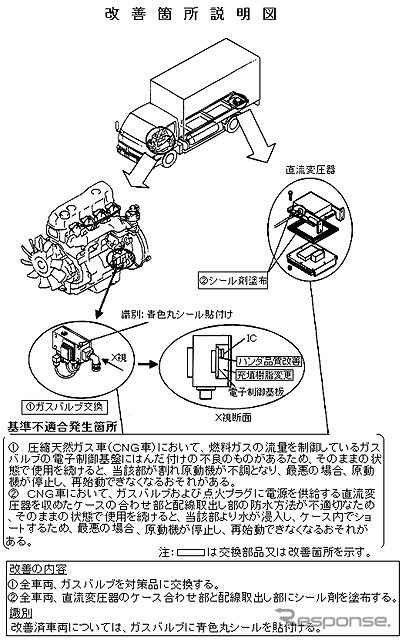 【リコール】三菱CNGトラック、満タンでも動かず