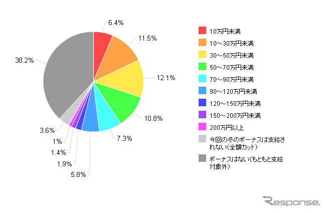 2013年冬のボーナス推定支給額（全体）