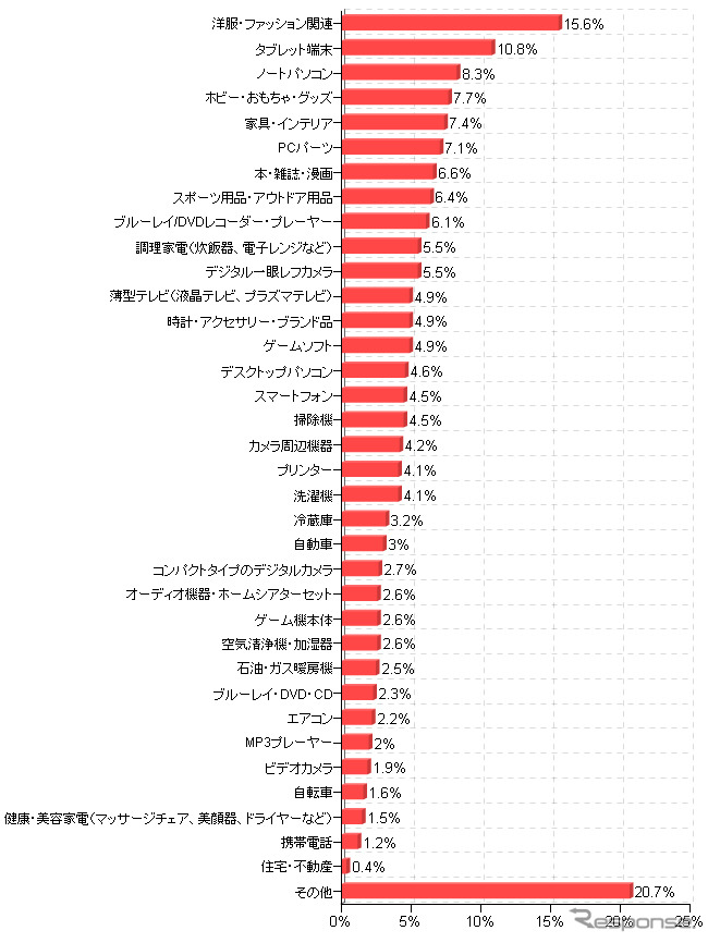 今冬のボーナスで購入する商品