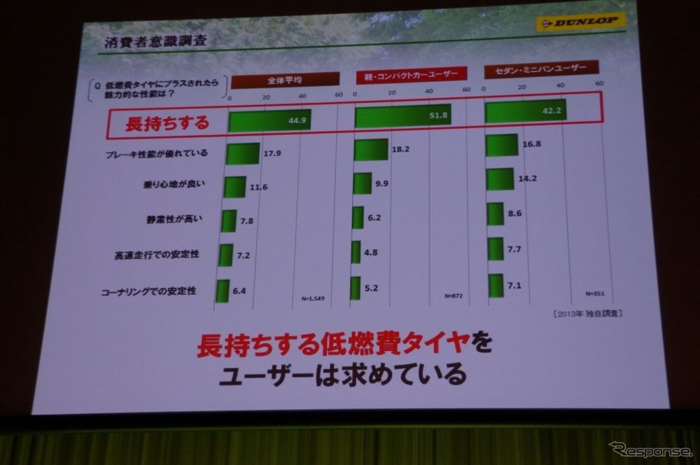 ユーザーのニーズで一番多いのが、長持ち性能