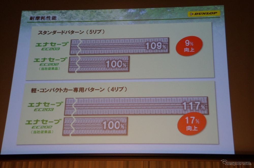 耐摩耗性能は通常モデル（5リブ）で9％、軽自動車・コンパクトカー専用（4リブ）のもので17％向上させた。