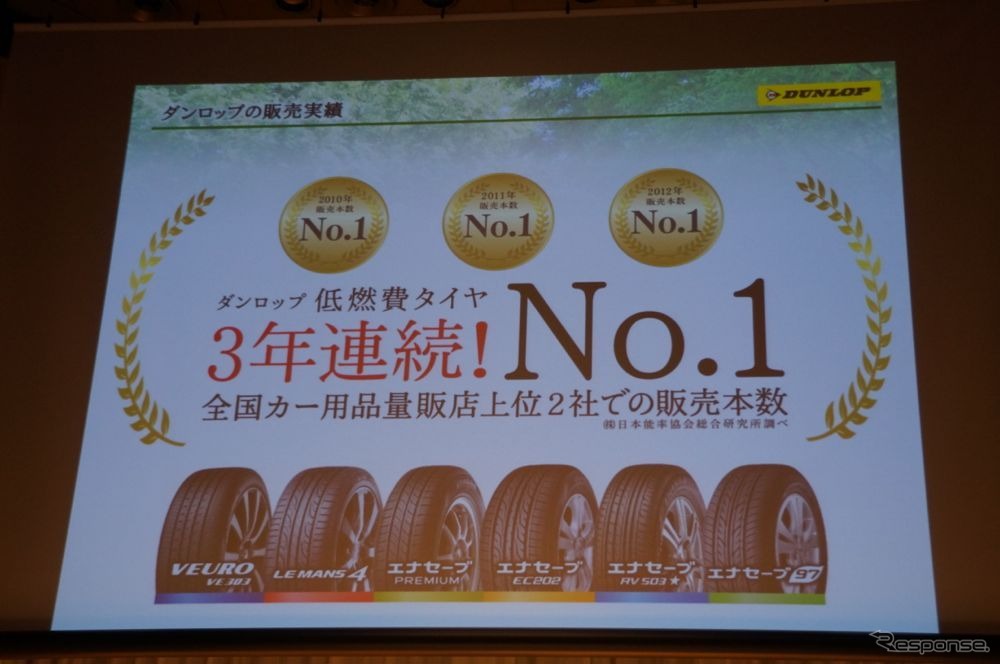 カー用品量販店上位2社における、低燃費タイヤの販売本数が3年連続No1という