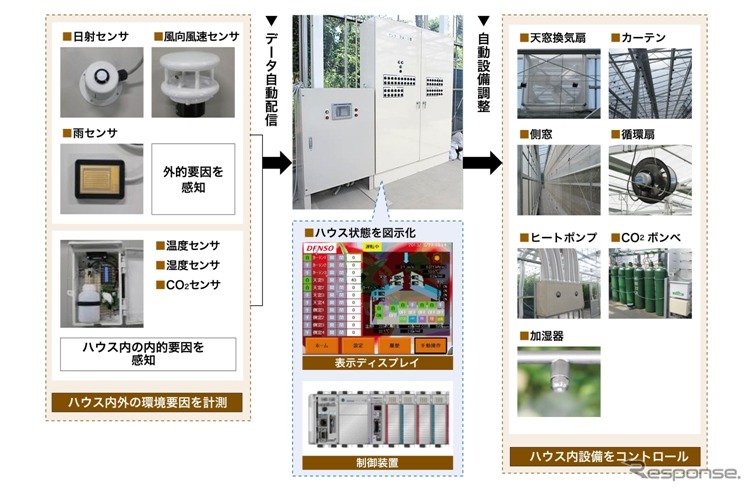 農業生産支援システム・構成図