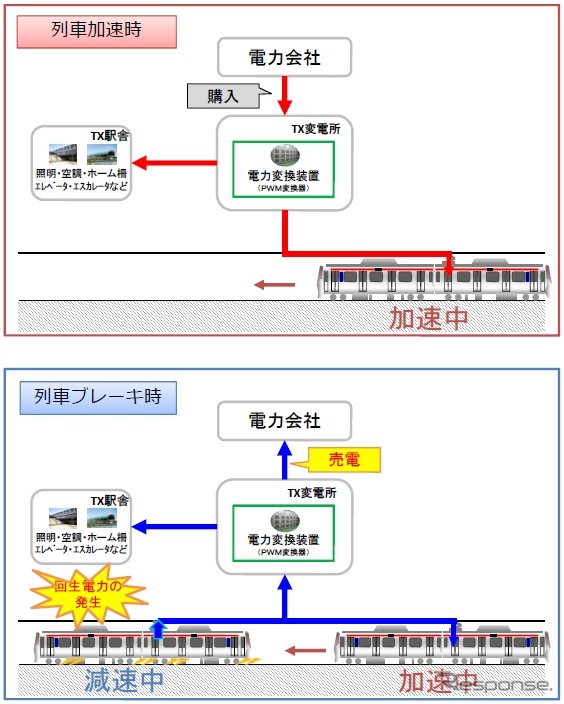 電気の流れのイメージ。回生ブレーキによって発生した電気を架線に戻し、その一部を電力会社に売る。