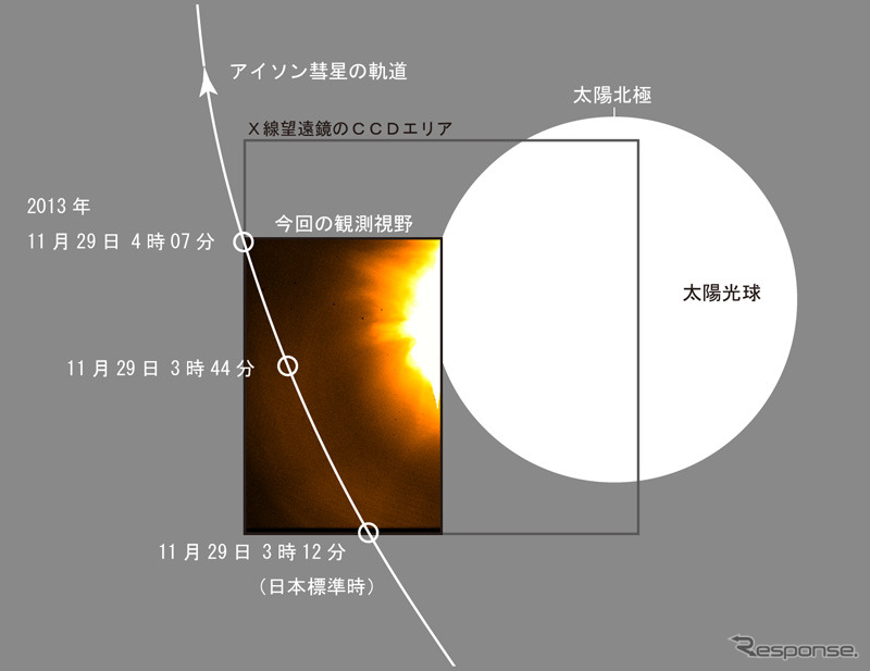 アイソン彗星が太陽に最接近した際の「ひので」の観測視野