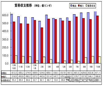 10月の輸出、前年同月比9.6％増加　輸入も13.9％の大幅増に…マレーシア