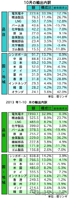 10月の輸出、前年同月比9.6％増加　輸入も13.9％の大幅増に…マレーシア