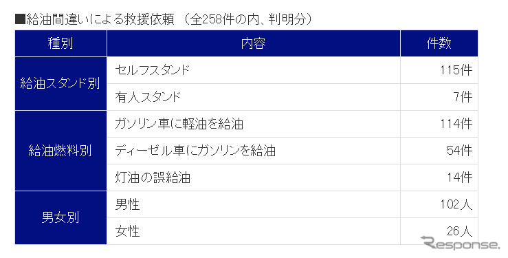 給油間違いによる救援依頼　（全258件の内、判明分）