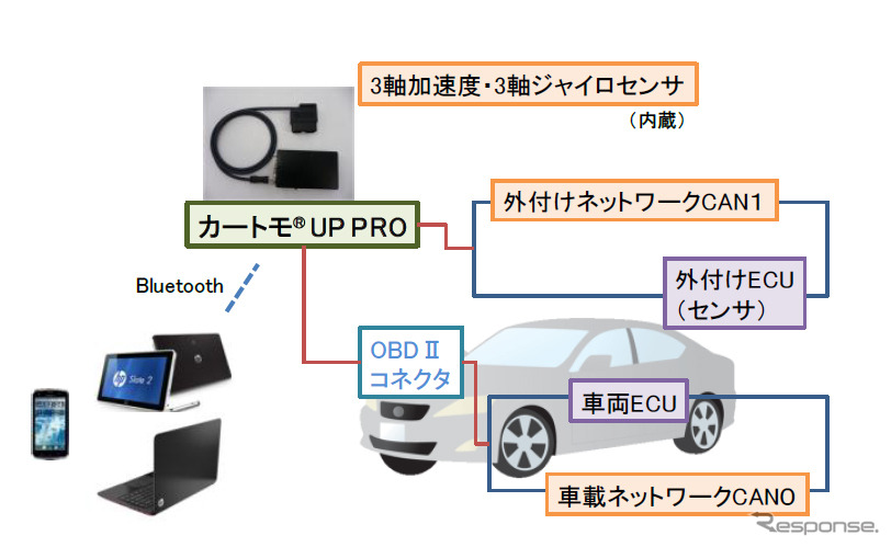 データ収集・分析システム（例）