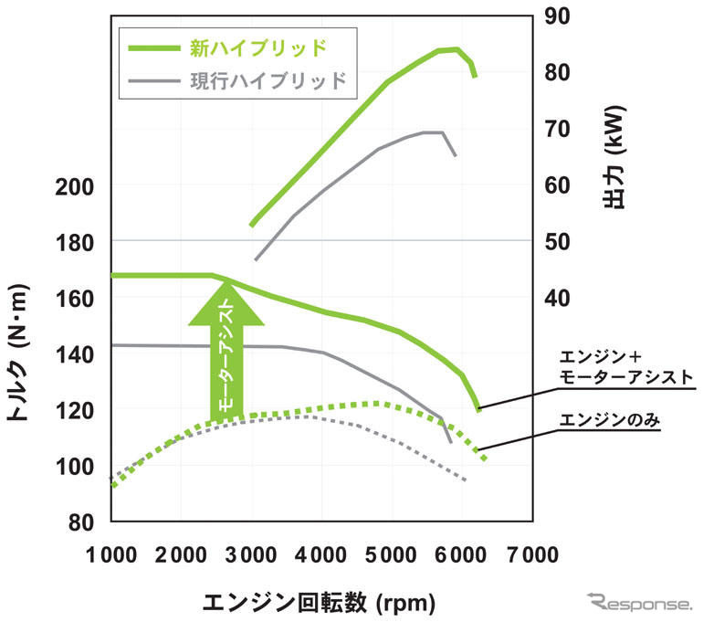 【進化したホンダIMA】モーターのみの走行ができる!?