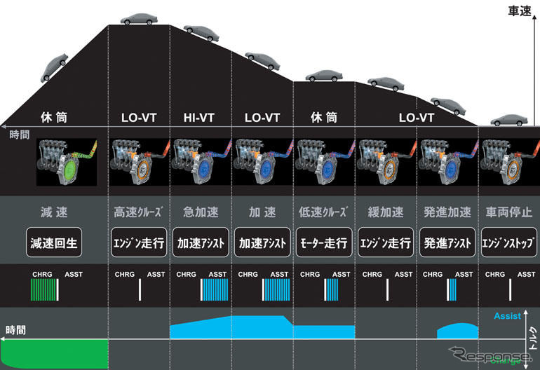 【進化したホンダIMA】モーターのみの走行ができる!?