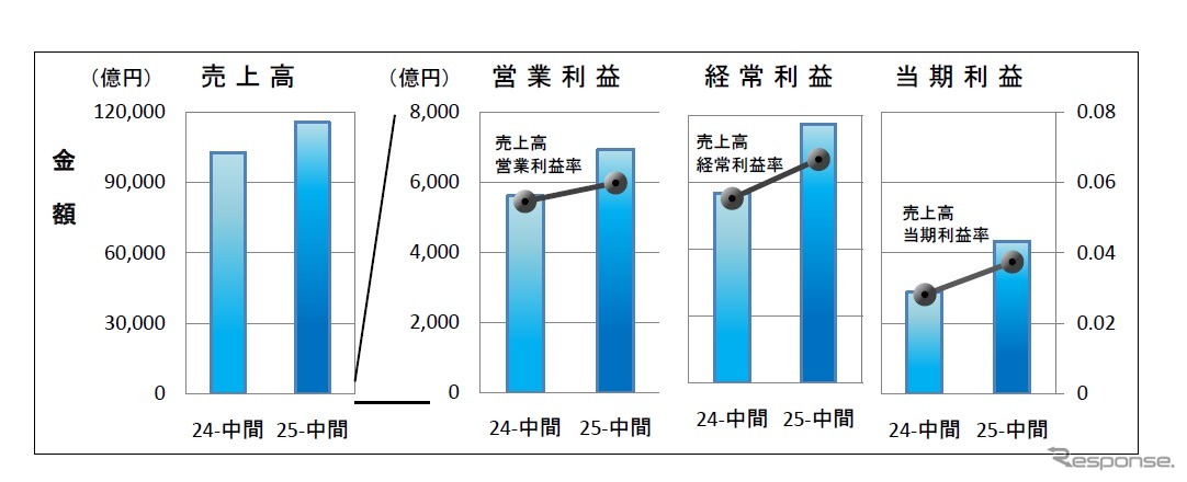 日本自動車部品工業会、2013年度中間期の経営動向調査を発表