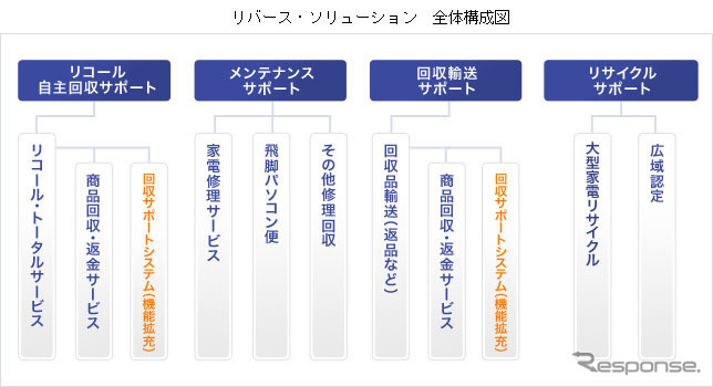 リバースソリューション・全体構成図