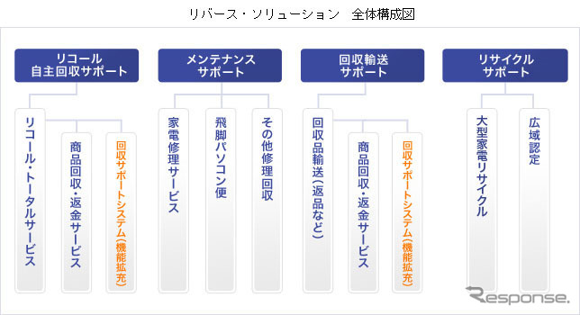 リバースソリューション・全体構成図