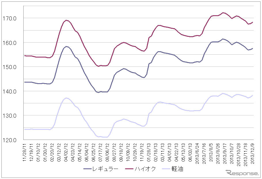 給油所のガソリン小売価格推移（資源エネルギー庁の発表をもとにレスポンス編集部でグラフ作成）