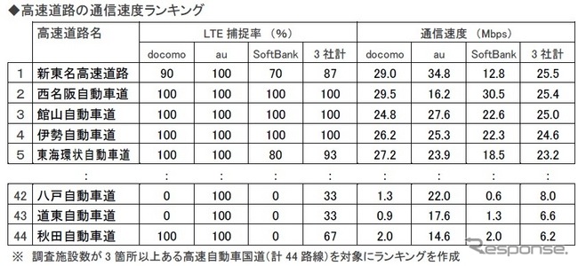 高速道路の通信速度ランキング