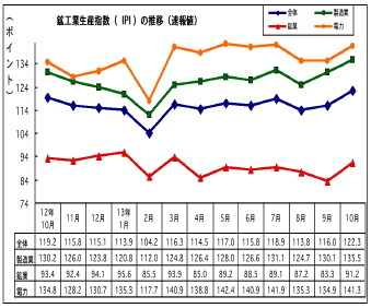 マレーシア鉱工業生産、前年同月比で1.7％上昇…10月