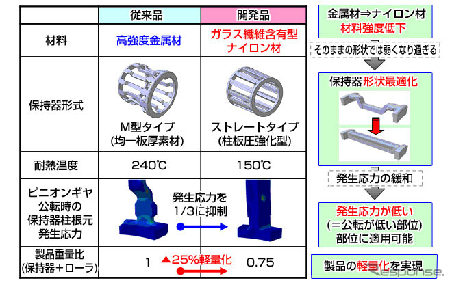 日本精工、自動車用変速機向け「小型軽量プラネタリ用ニードル軸受」を開発