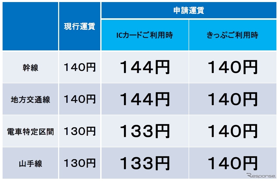 初乗り運賃（1～3km）の現行運賃と申請運賃。電車特定区間と山手線ではICカードの方が切符より安いが、幹線と地方交通線ではICカードの方が高い。