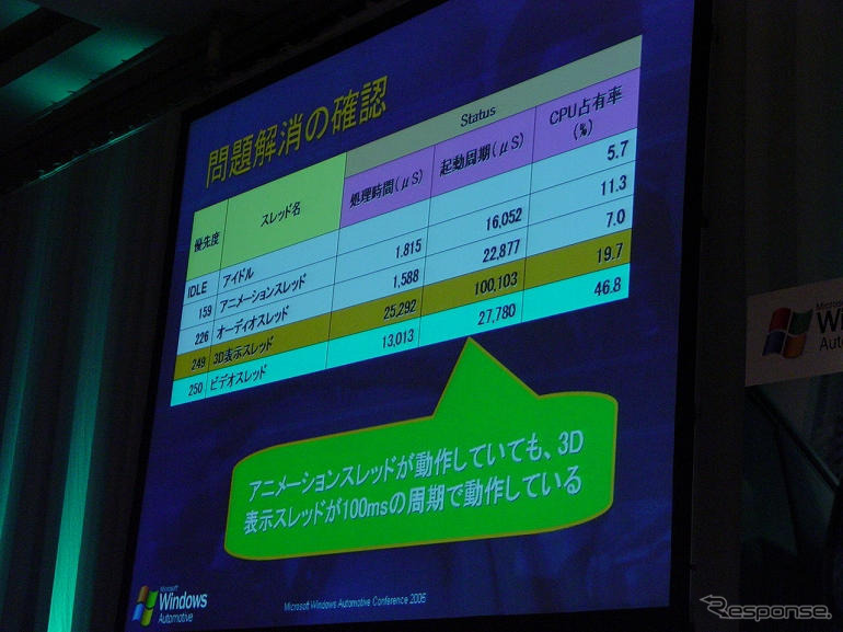 【車載用Windows】開発者にリソース配分の最適化を促す