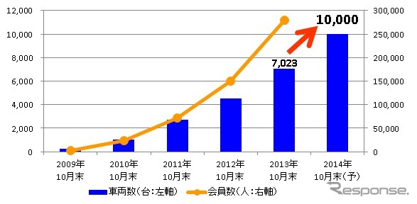 タイムズカープラスの会員数と車両数の推移