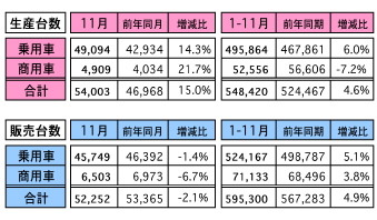 11月のマレーシア自動車販売、前年比は2.1％減…前月比は5％マイナスに