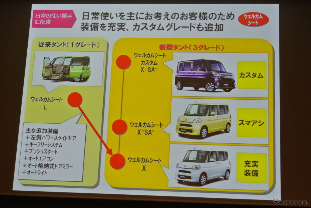 ダイハツ工業 福祉車両の取り組み説明会