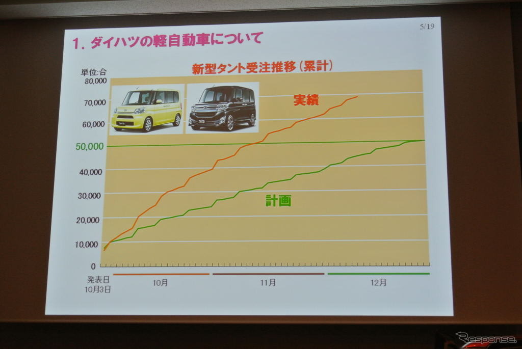 新型タント 受注推移