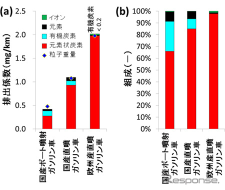 直噴ガソリン車とボート噴射ガソリン車の（a）粒子質量の排出係数と（b）化学組成