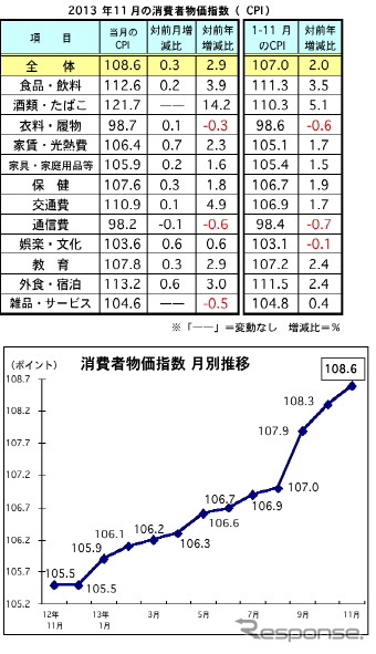 マレーシア11月の消費者物価、前月比で0.3％アップ