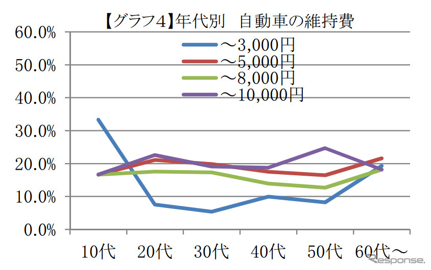 自動車の維持費