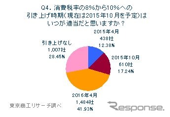 東京商工リサーチ、「2014年はどうなる？」経営者アンケート