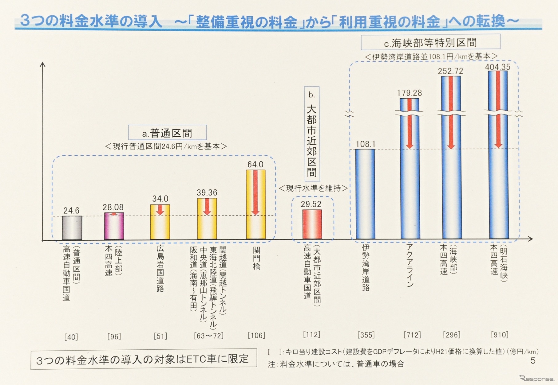 新たな高速道路料金のに関する基本方針で、国交省は料金水準を3つに統一した