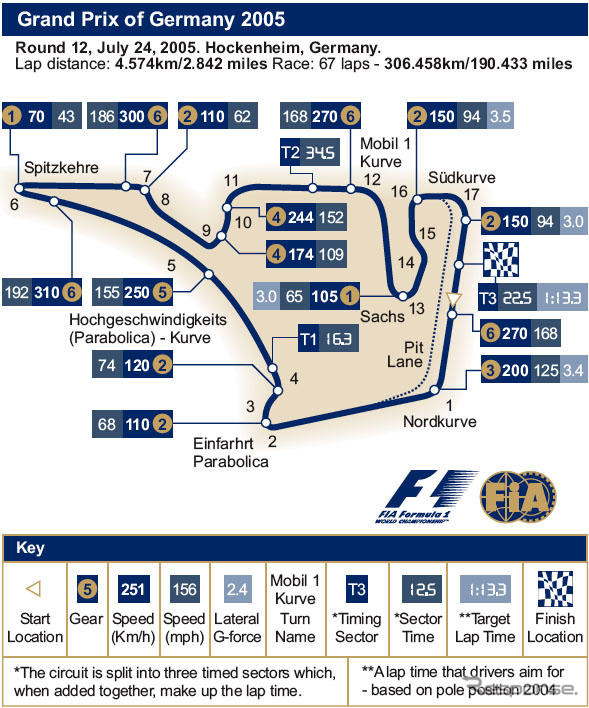 【F1ドイツGP】サーキットデータ…オーバーテイクがしやすい