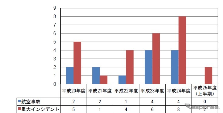 日系航空会社による重大インシデントの発生状況