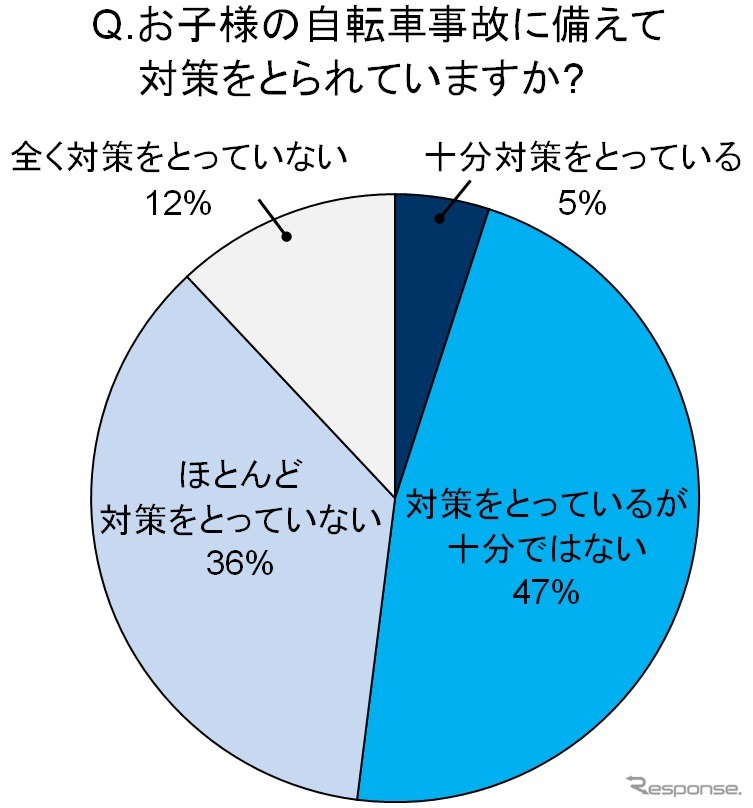 子どもの自転車事故に備えて対策をとっているか