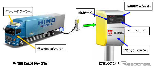 アイドリングストップしながら冷暖房…日野と東京電力が実験