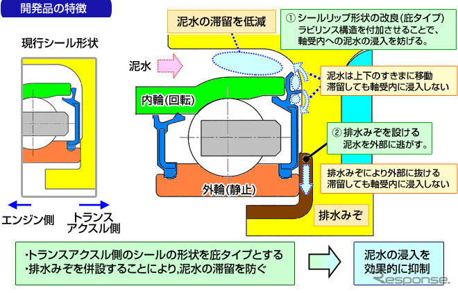 日本精工、自動車用マニュアル・トランスミッション向け「高信頼性クラッチレリーズ軸受」を開発