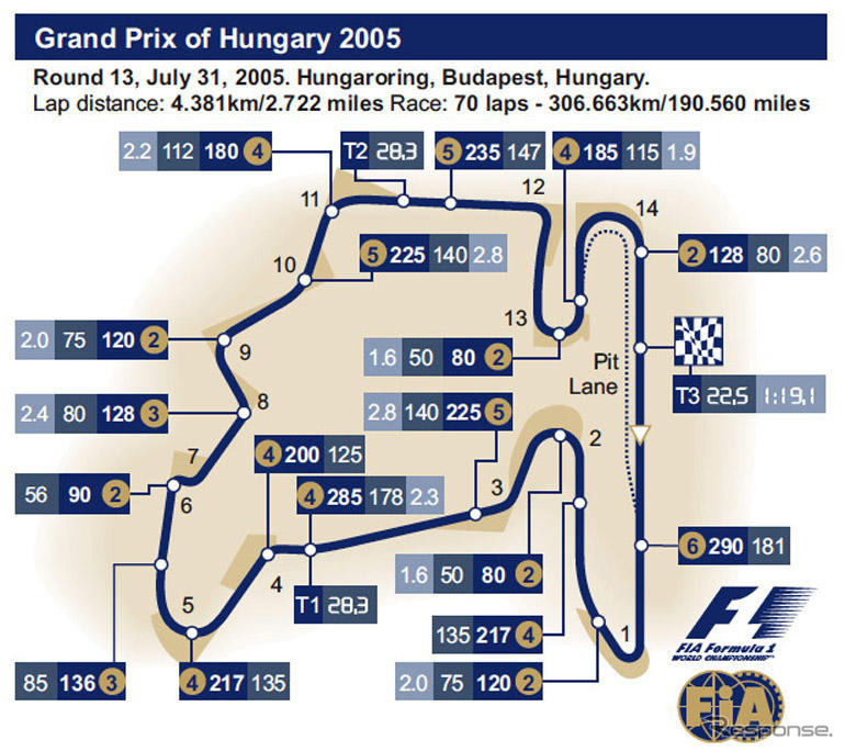 【F1ハンガリーGP】サーキットデータ…抜きどころがほとんどない