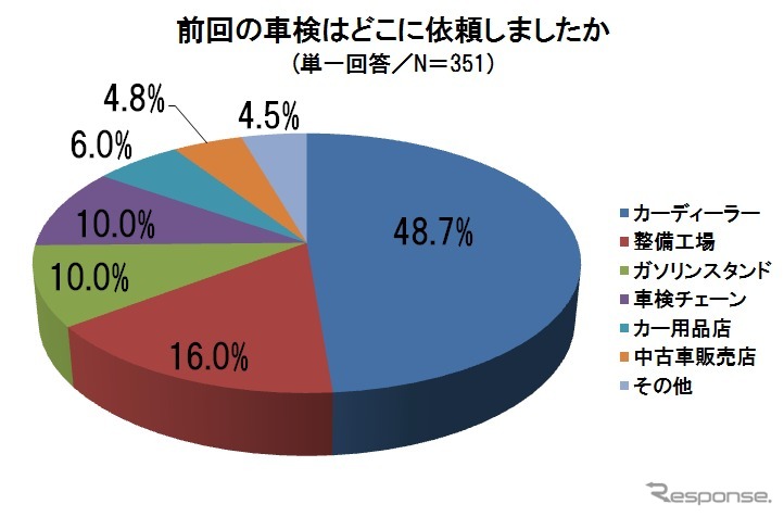 クルマに関する意識調査