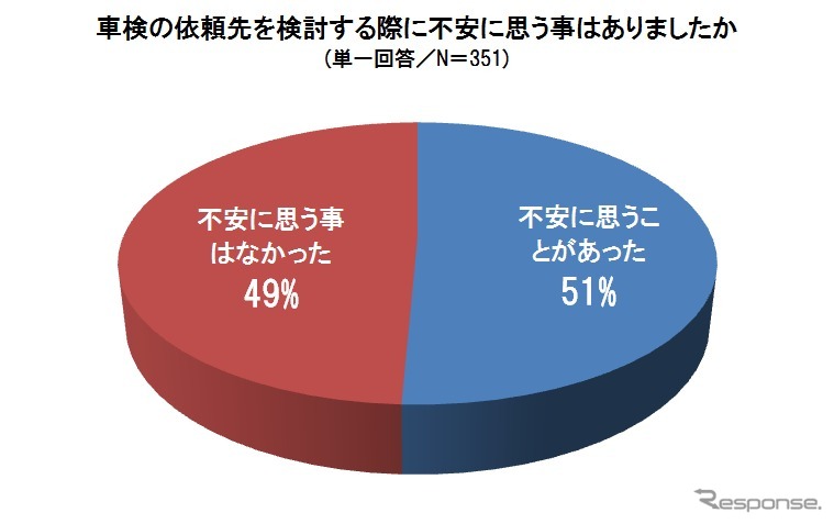 クルマに関する意識調査