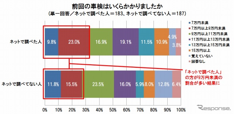 クルマに関する意識調査