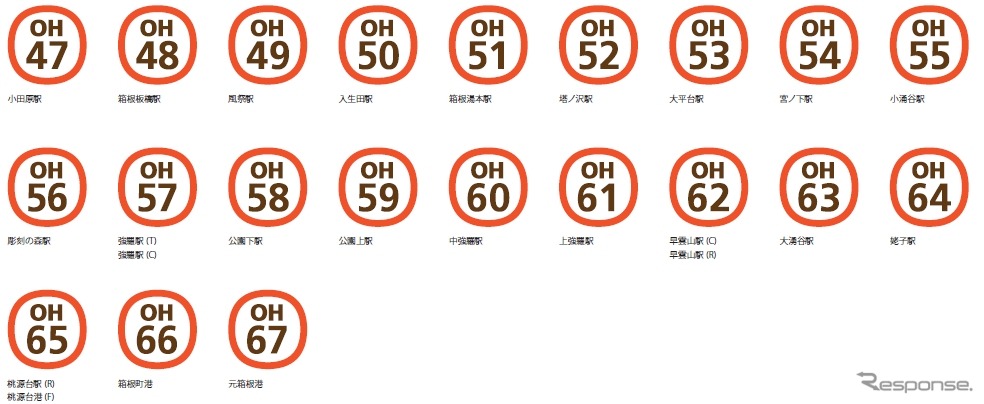 小田原駅から芦ノ湖まで連続的に続く箱根登山鉄道やケーブルカー、ロープウェイ、海賊船にも小田原線からの通し番号が付けられる。