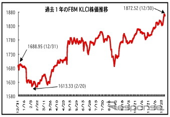 ブルサ株価指数が1年で10.5％上昇、30日には最高値更新…マレーシア