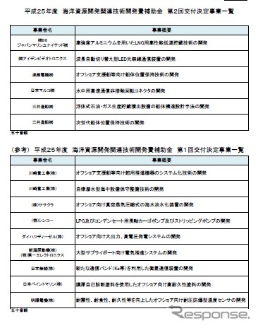 国土交通省、海洋資源開発関連技術研究開発費補助金交付先を決定