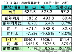 マレーシア11月の輸出、前年同月比6.7％増加　日本は輸出入共に3位