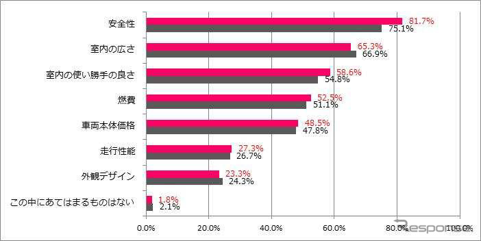 親としてミニバンを選ぶ時に重視する項目はどれですか？