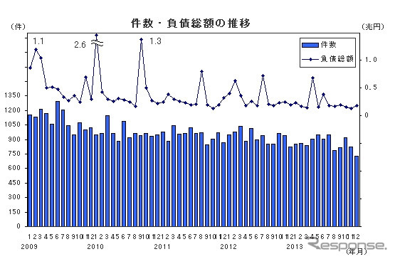 件数・負債総額の推移