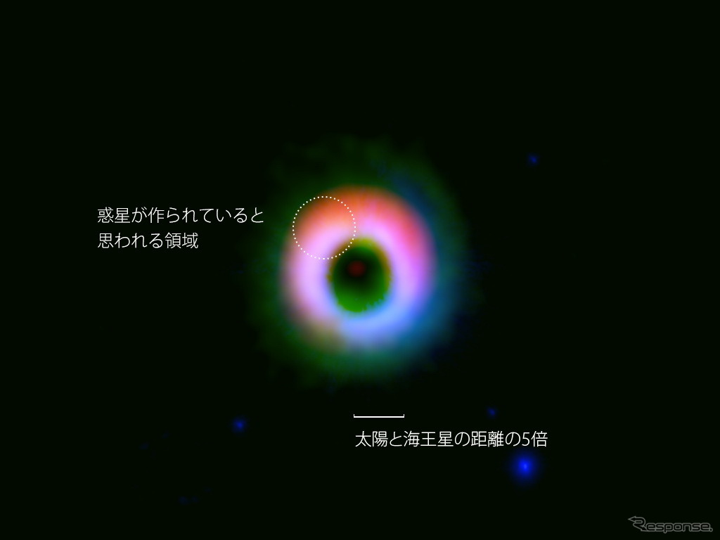 HD142527を取り巻くガスと固体微粒子の円盤。アルマ望遠鏡が観測した固体微粒子の分布を赤色、ガスの分布を緑色、すばる望遠鏡が近赤外線で観測した円盤を青色で表示している。固体微粒子が北側（画像上）に多く集まっている様子がよくわかる。円盤内の円で示した部分で特に固体微粒子が集積しており、ここで惑星が作られていると考えられる。画像下に見える青い星は、すばる望遠鏡の画像に写りこんだ背景星。