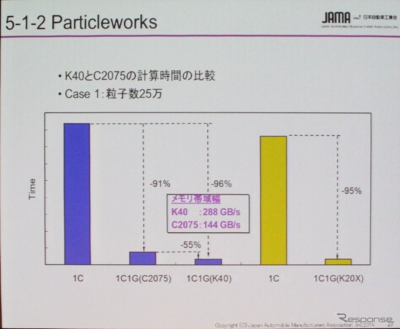 Particleworksでは計算時間の大幅な短縮が可能だった